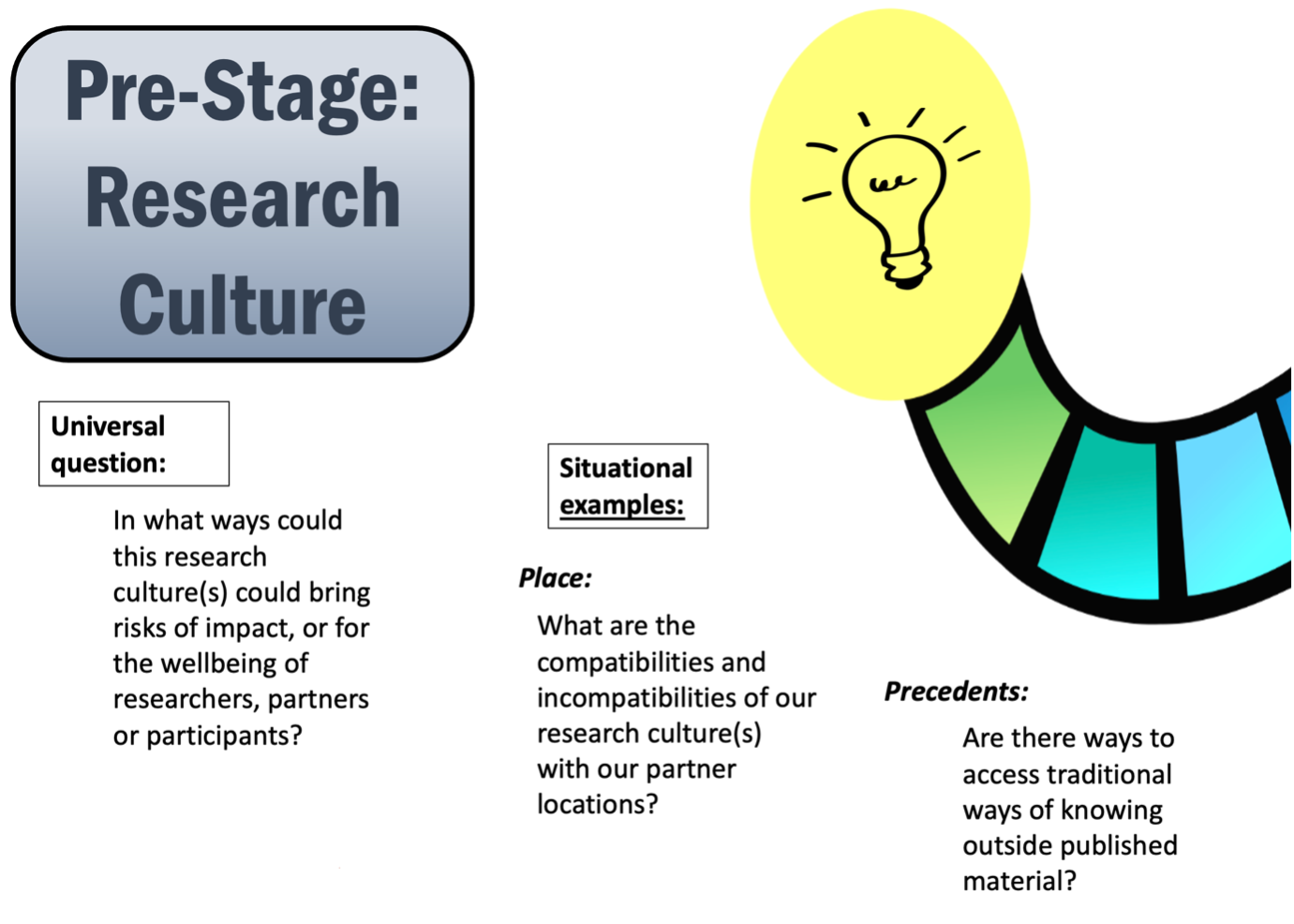 Stage 0 Research Culture Research Journey