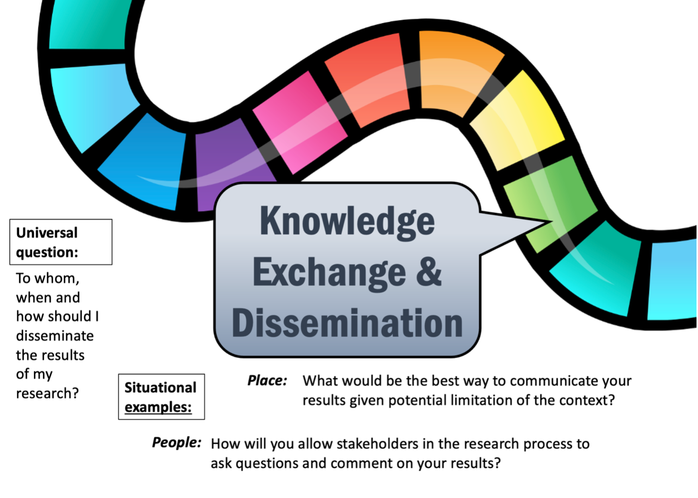 Stage 10 Knowledge Exchange and Dissemination Research Journey