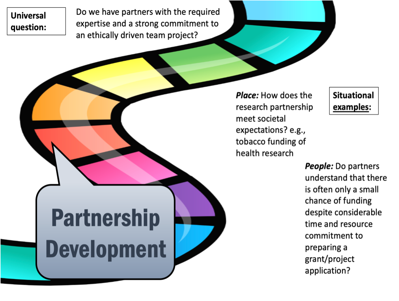 Stage 3 Partnership Development Research Journey