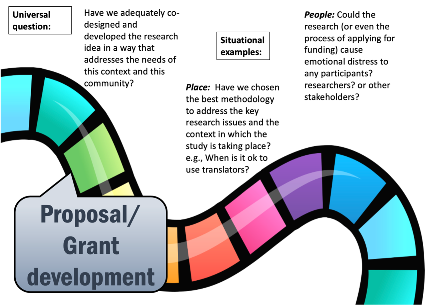 Stage 4 Proposal Development