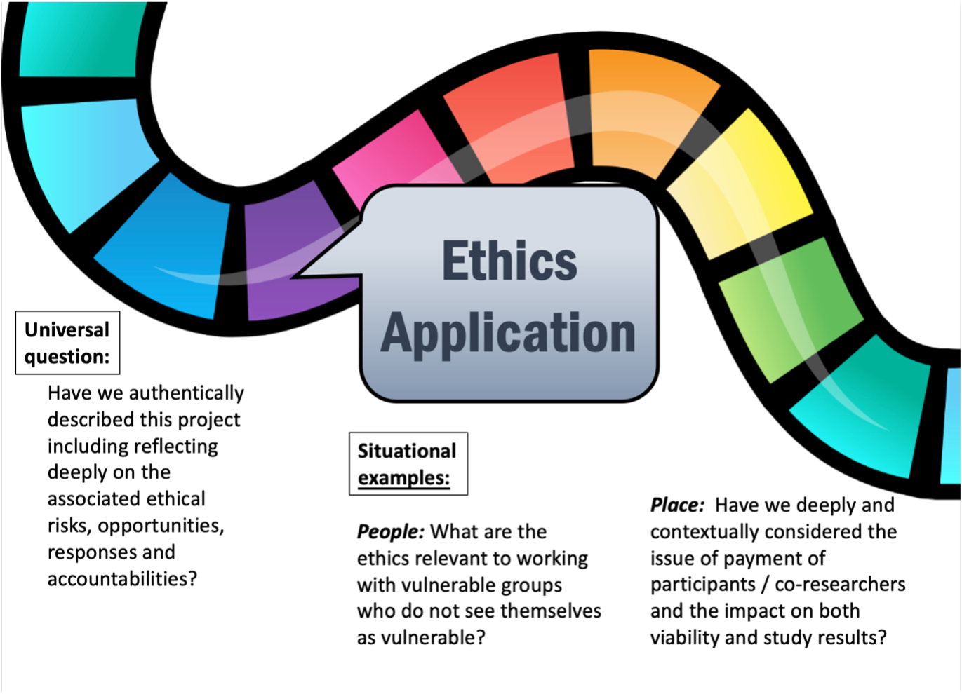 Stage 5 Ethics Application Research Journey