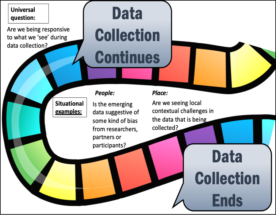 Stage 7 Data Collection Continues Ends Research Journey