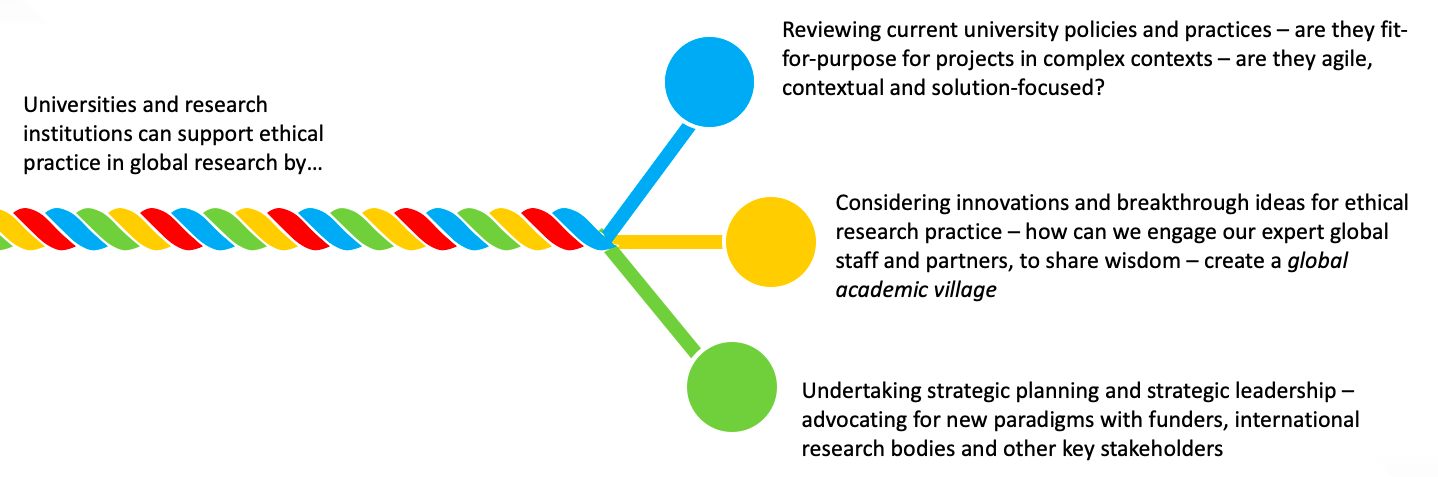 Supporting Ethical Practice in Global Research