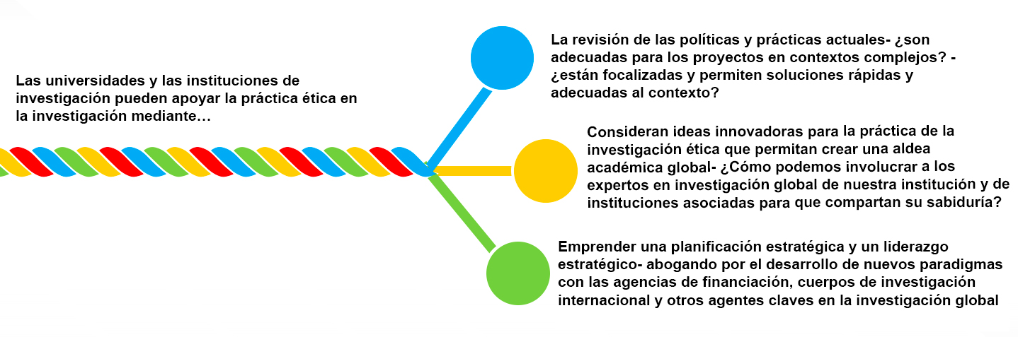Supporting Ethical Practice in Global Research
